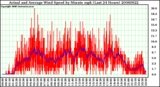 Milwaukee Weather Actual and Average Wind Speed by Minute mph (Last 24 Hours)