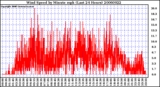 Milwaukee Weather Wind Speed by Minute mph (Last 24 Hours)