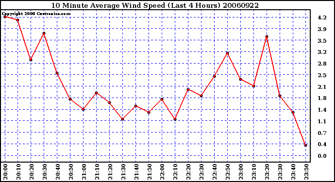 Milwaukee Weather 10 Minute Average Wind Speed (Last 4 Hours)