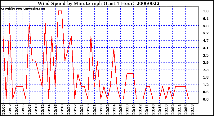 Milwaukee Weather Wind Speed by Minute mph (Last 1 Hour)