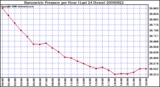 Milwaukee Weather Barometric Pressure per Hour (Last 24 Hours)