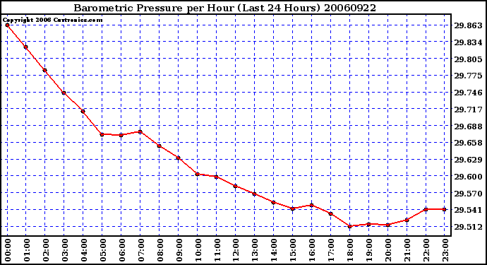 Milwaukee Weather Barometric Pressure per Hour (Last 24 Hours)