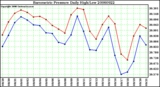 Milwaukee Weather Barometric Pressure Daily High/Low