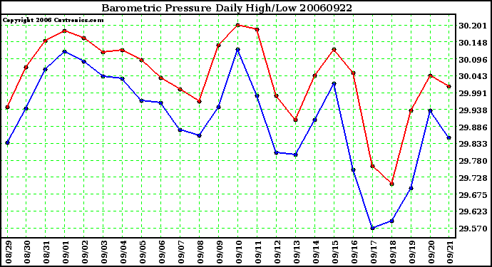 Milwaukee Weather Barometric Pressure Daily High/Low