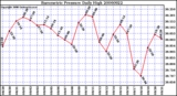 Milwaukee Weather Barometric Pressure Daily High