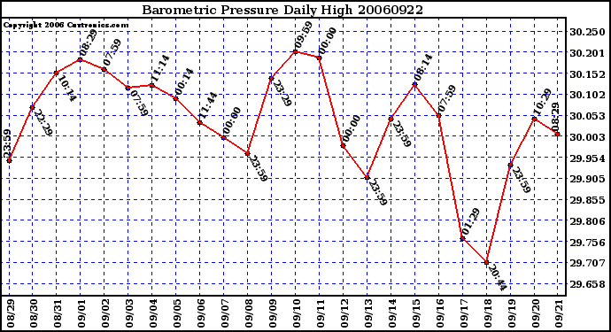 Milwaukee Weather Barometric Pressure Daily High