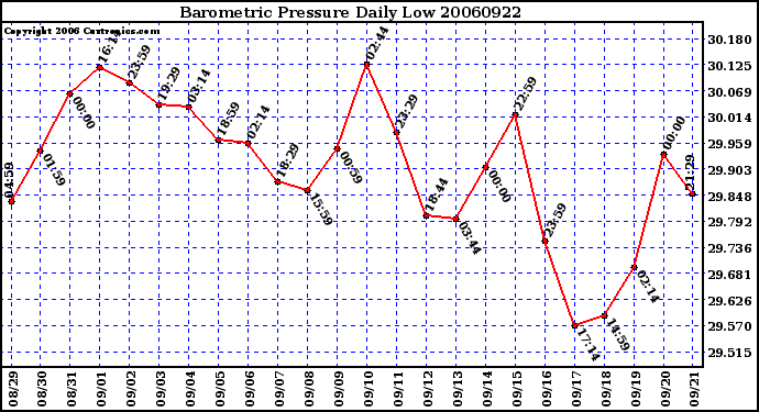 Milwaukee Weather Barometric Pressure Daily Low