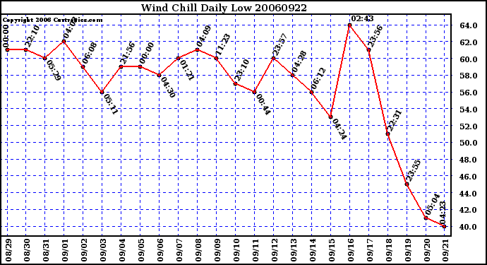 Milwaukee Weather Wind Chill Daily Low