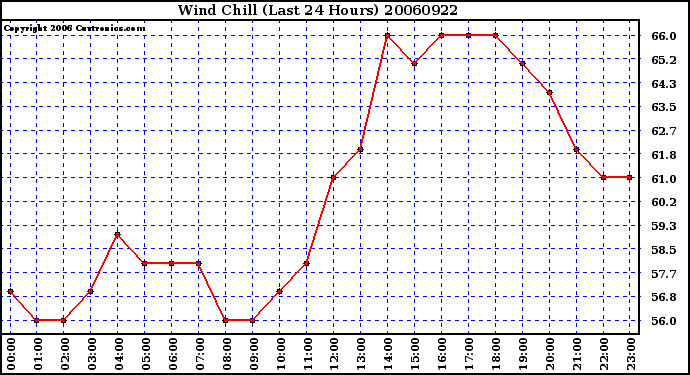 Milwaukee Weather Wind Chill (Last 24 Hours)