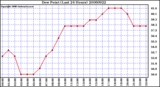 Milwaukee Weather Dew Point (Last 24 Hours)