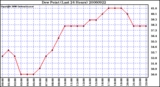 Milwaukee Weather Dew Point (Last 24 Hours)