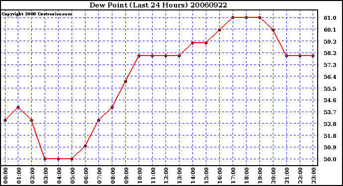 Milwaukee Weather Dew Point (Last 24 Hours)