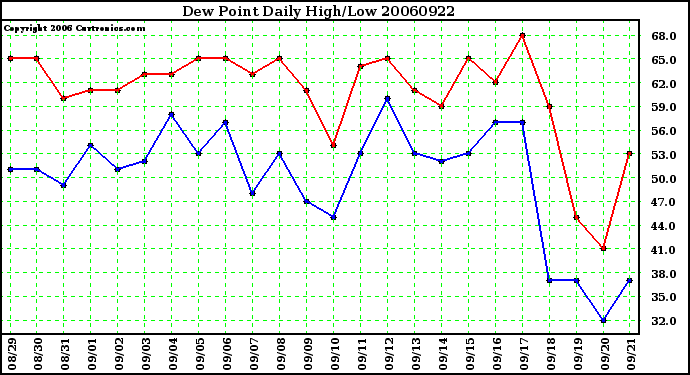 Milwaukee Weather Dew Point Daily High/Low