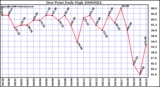 Milwaukee Weather Dew Point Daily High