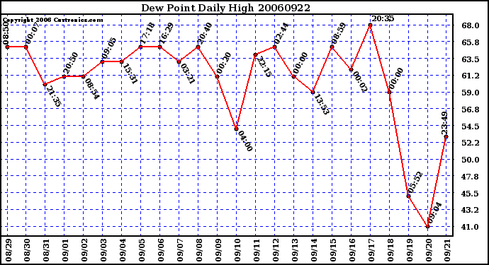 Milwaukee Weather Dew Point Daily High