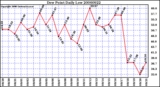 Milwaukee Weather Dew Point Daily Low