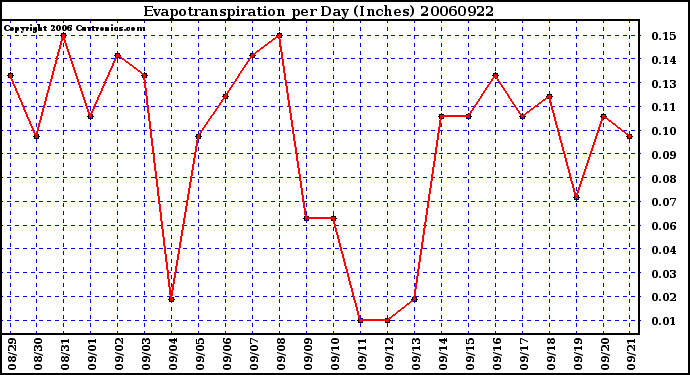 Milwaukee Weather Evapotranspiration per Day (Inches)