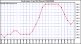 Milwaukee Weather Heat Index (Last 24 Hours)