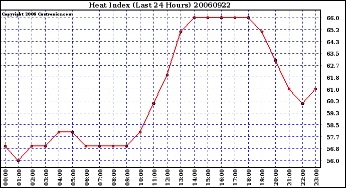 Milwaukee Weather Heat Index (Last 24 Hours)