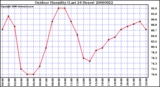 Milwaukee Weather Outdoor Humidity (Last 24 Hours)