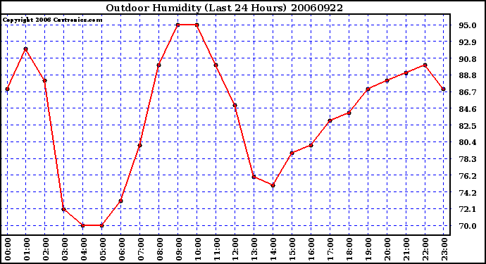 Milwaukee Weather Outdoor Humidity (Last 24 Hours)