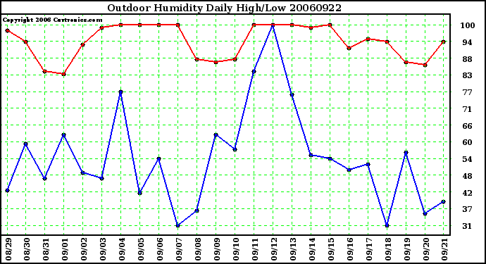 Milwaukee Weather Outdoor Humidity Daily High/Low