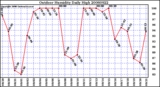 Milwaukee Weather Outdoor Humidity Daily High