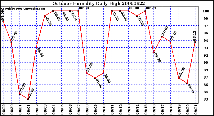 Milwaukee Weather Outdoor Humidity Daily High