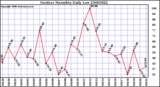 Milwaukee Weather Outdoor Humidity Daily Low