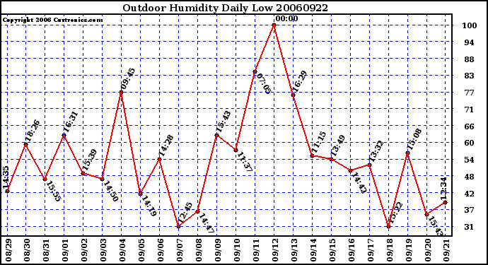 Milwaukee Weather Outdoor Humidity Daily Low