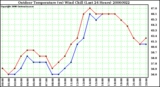 Milwaukee Weather Outdoor Temperature (vs) Wind Chill (Last 24 Hours)