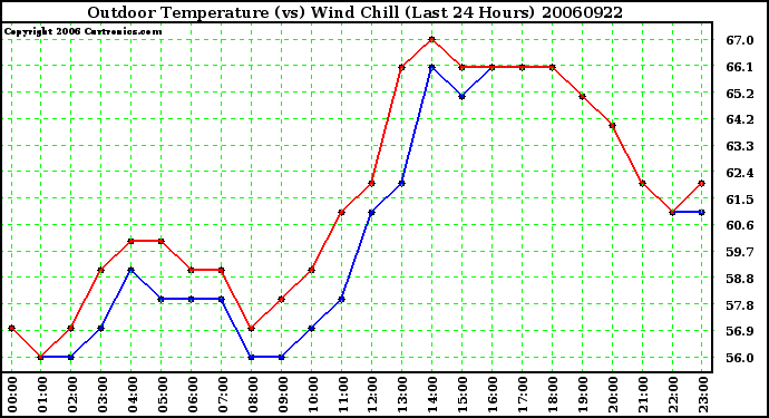 Milwaukee Weather Outdoor Temperature (vs) Wind Chill (Last 24 Hours)