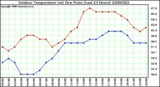 Milwaukee Weather Outdoor Temperature (vs) Dew Point (Last 24 Hours)