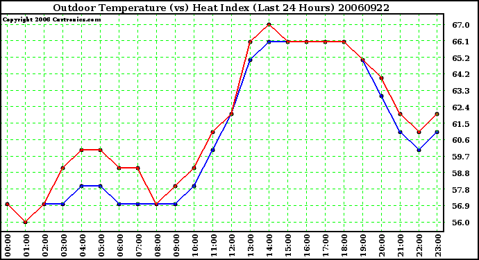 Milwaukee Weather Outdoor Temperature (vs) Heat Index (Last 24 Hours)