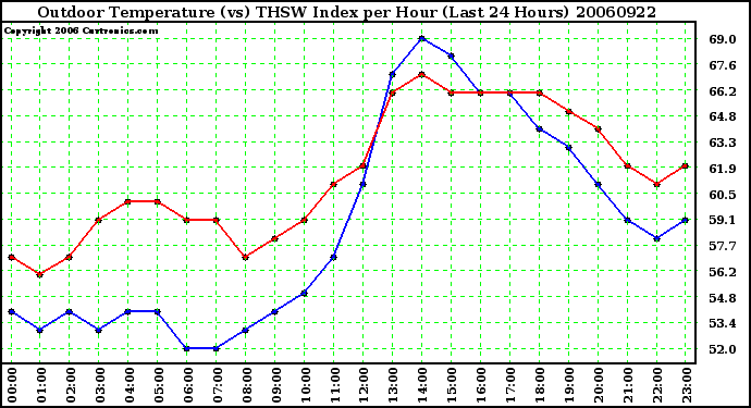 Milwaukee Weather Outdoor Temperature (vs) THSW Index per Hour (Last 24 Hours)