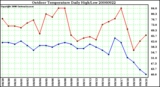 Milwaukee Weather Outdoor Temperature Daily High/Low