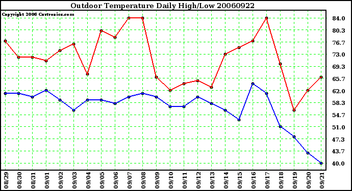 Milwaukee Weather Outdoor Temperature Daily High/Low