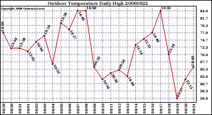 Milwaukee Weather Outdoor Temperature Daily High