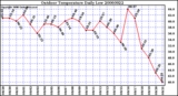Milwaukee Weather Outdoor Temperature Daily Low