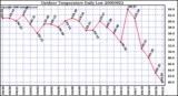 Milwaukee Weather Outdoor Temperature Daily Low