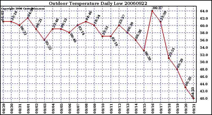 Milwaukee Weather Outdoor Temperature Daily Low