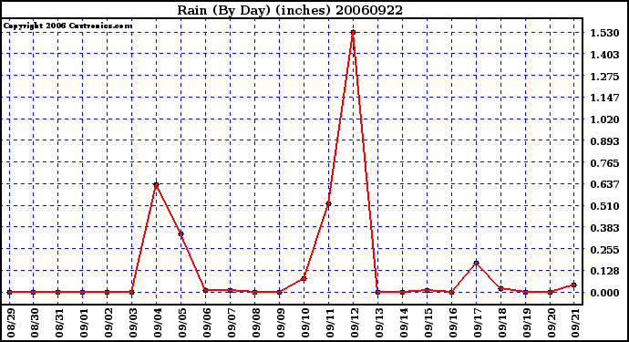 Milwaukee Weather Rain (By Day) (inches)