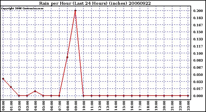 Milwaukee Weather Rain per Hour (Last 24 Hours) (inches)