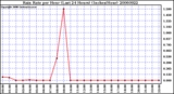 Milwaukee Weather Rain Rate per Hour (Last 24 Hours) (Inches/Hour)