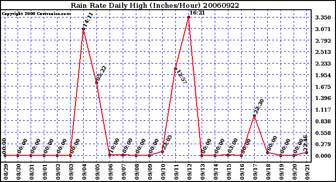 Milwaukee Weather Rain Rate Daily High (Inches/Hour)