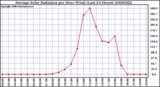 Milwaukee Weather Average Solar Radiation per Hour W/m2 (Last 24 Hours)