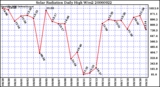 Milwaukee Weather Solar Radiation Daily High W/m2