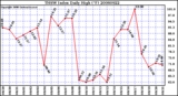 Milwaukee Weather THSW Index Daily High (F)