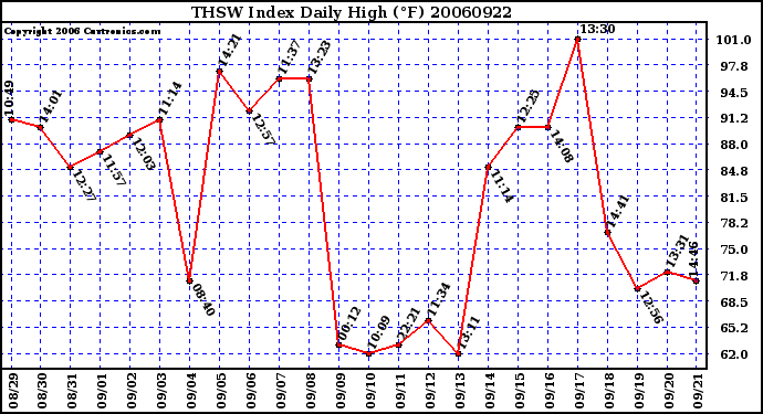 Milwaukee Weather THSW Index Daily High (F)