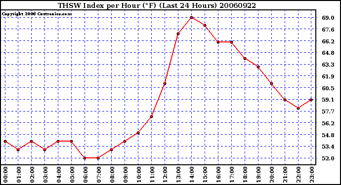 Milwaukee Weather THSW Index per Hour (F) (Last 24 Hours)